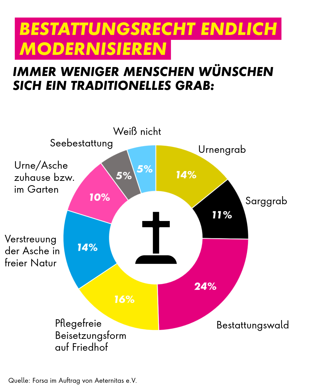 Grafik alternative Bestattungsformen